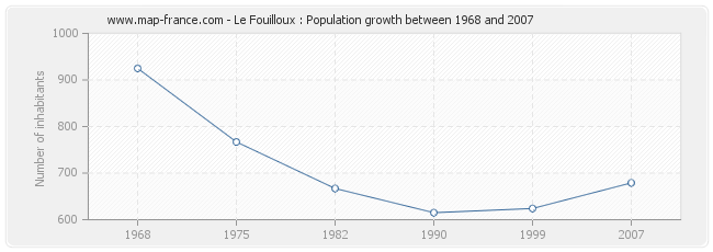Population Le Fouilloux